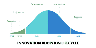 Cycle de vie de l'adoption d'un produit innovant